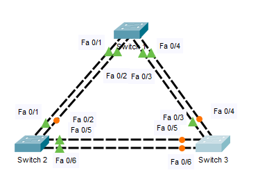 router on a stick etherchannel